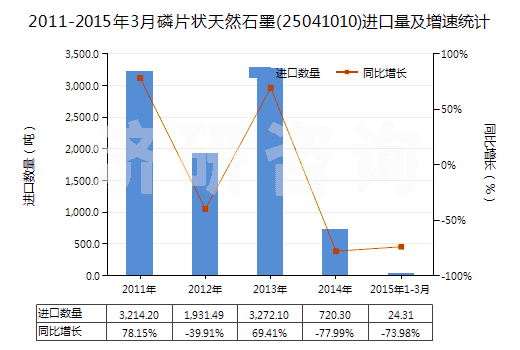 2011-2015年3月磷片狀天然石墨(25041010)進(jìn)口量及增速統(tǒng)計(jì)